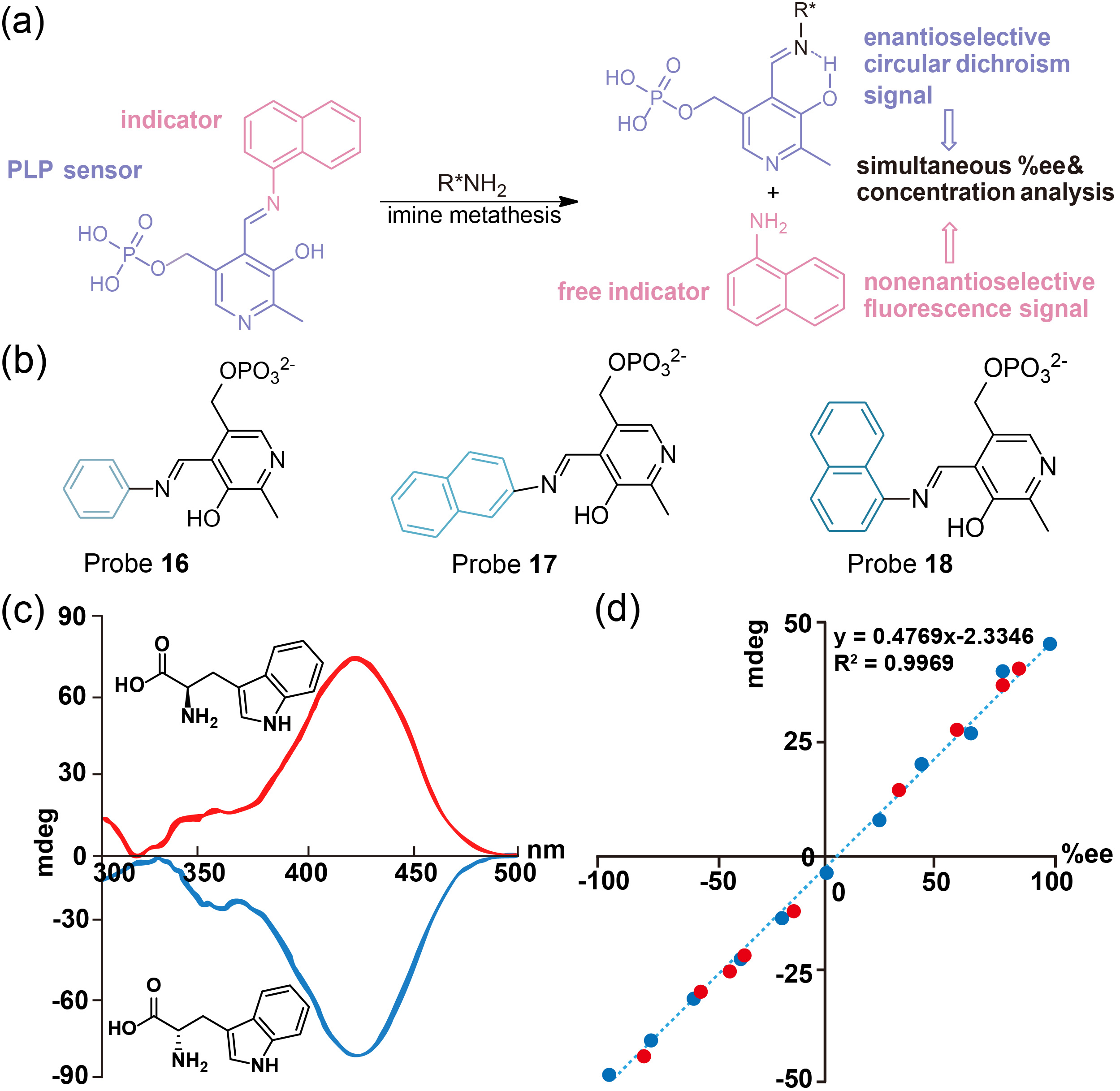 Schiff base fluorescent probes for enantioselective recognition of ...