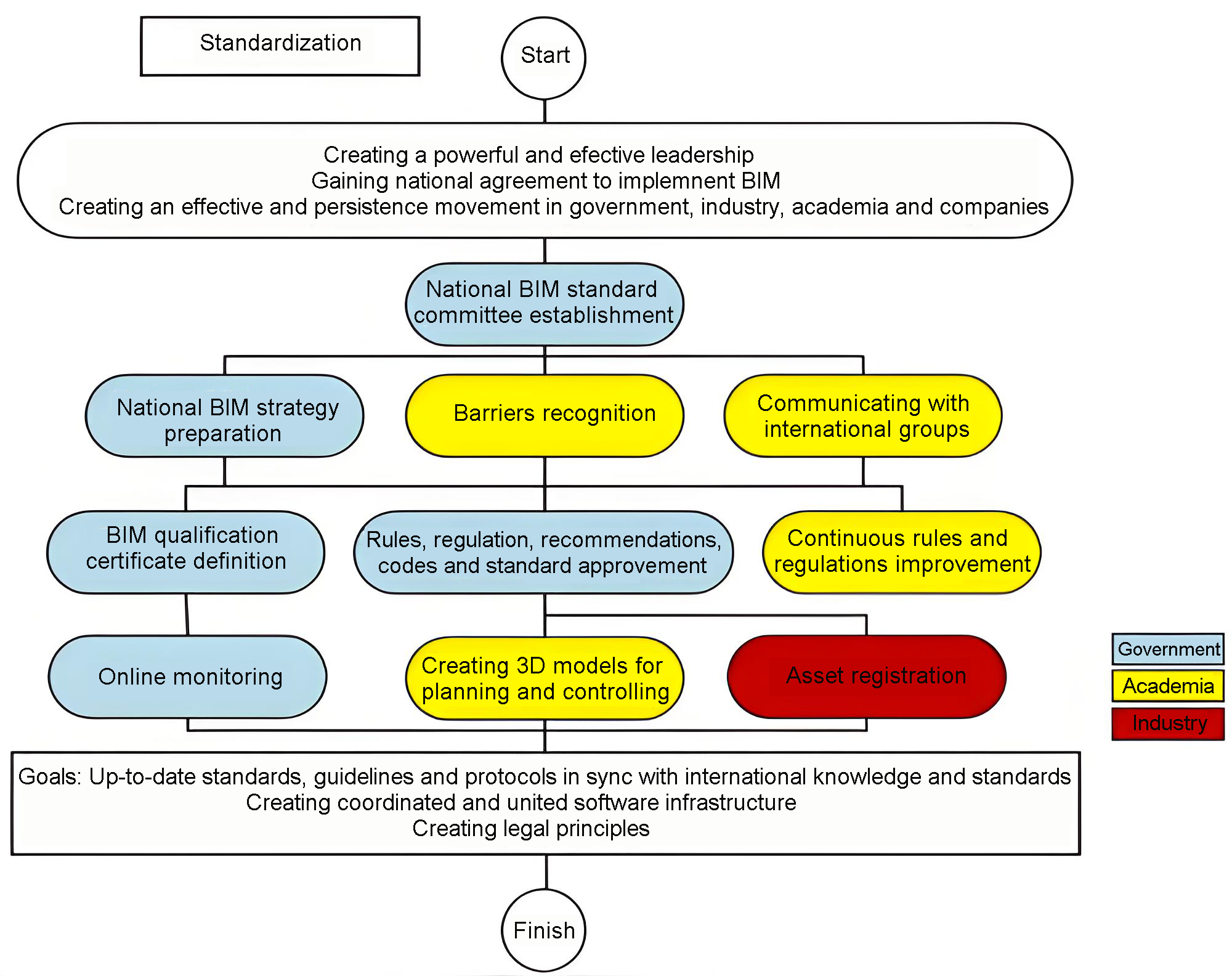 Development of a building information modeling implementation roadmap ...