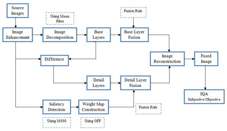 A multi-modal medical image fusion framework based on two-scale ...