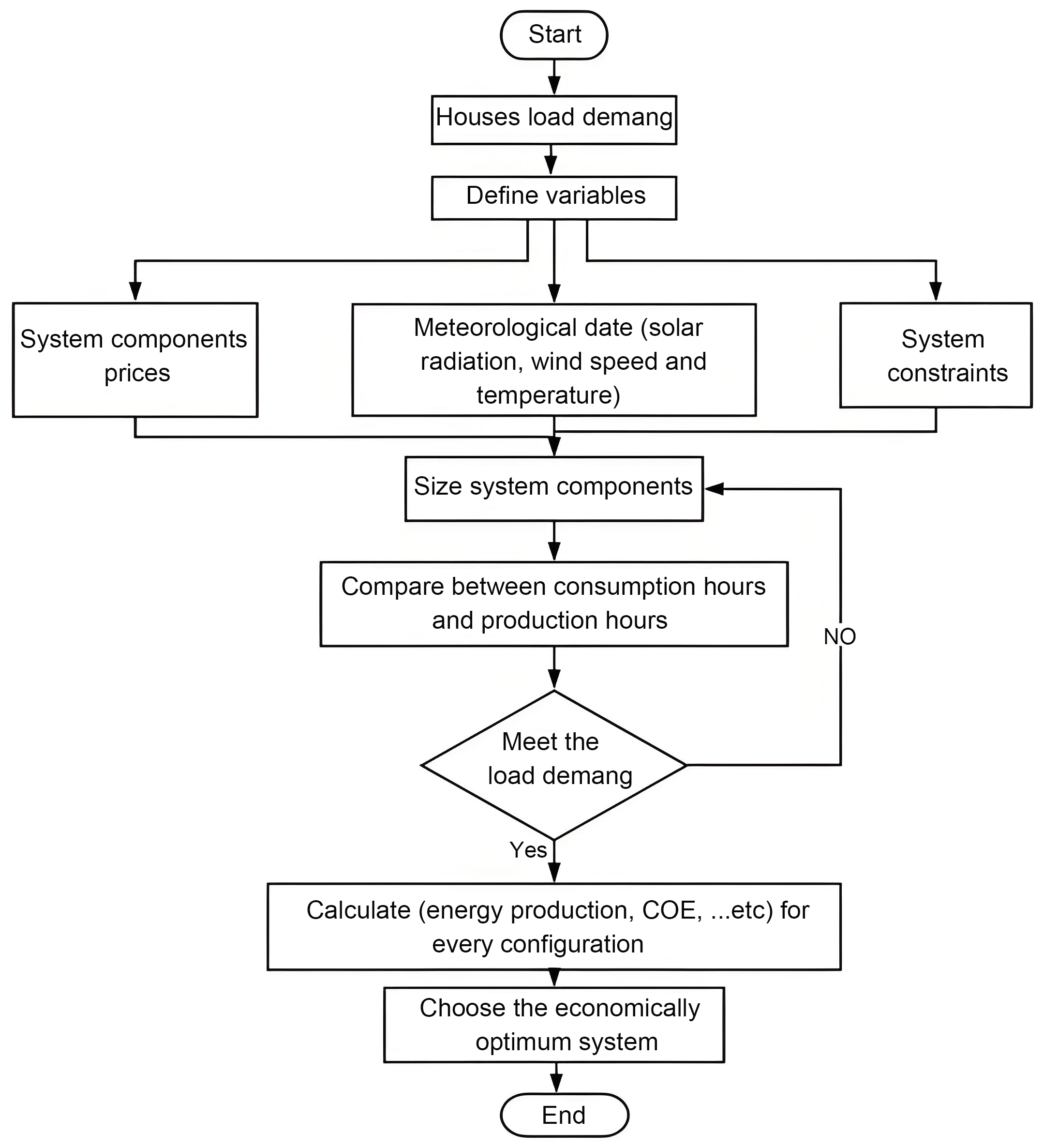 Techno-economic optimization of hybrid energy systems for zero energy ...