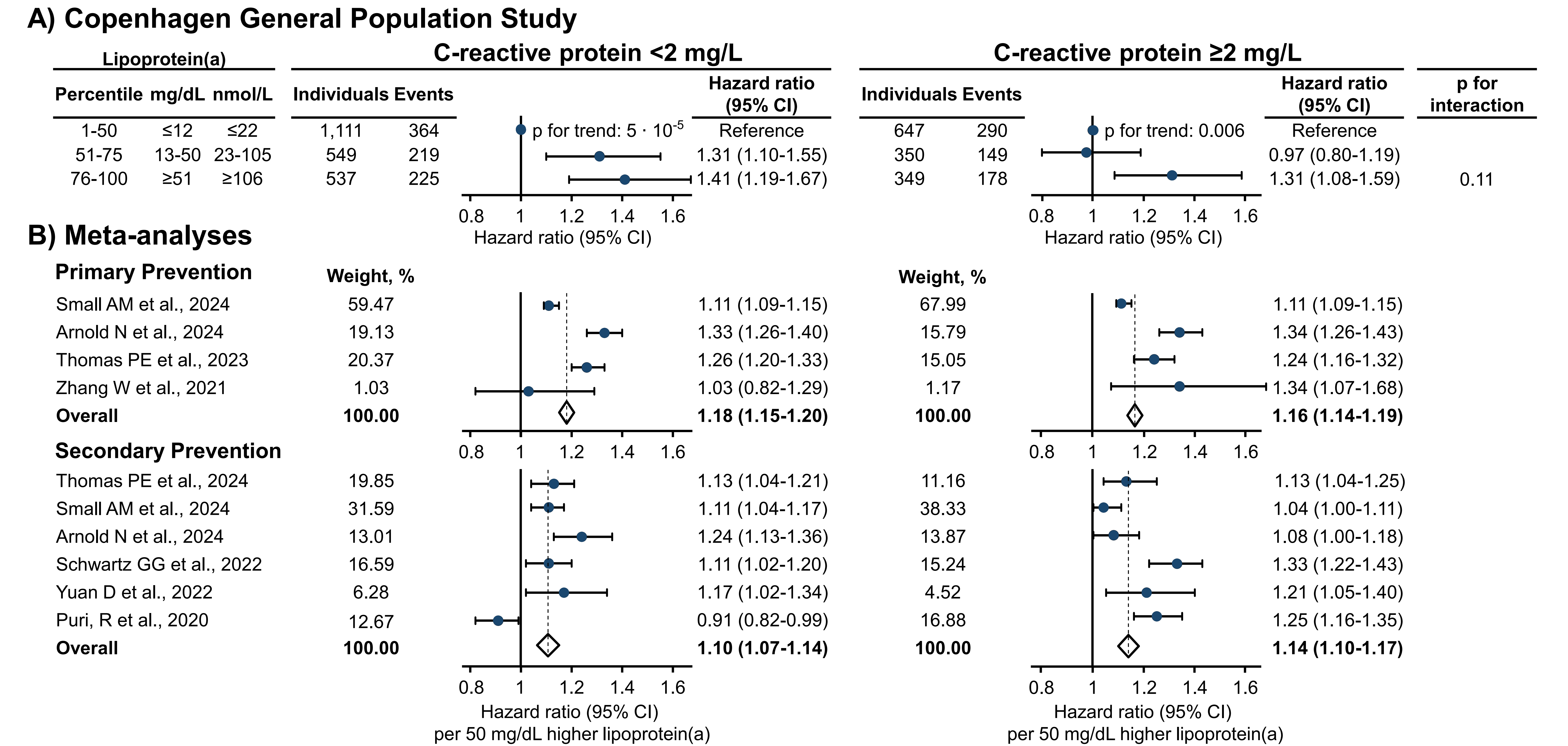 Lipoprotein A Risk Chart Lipoprotein(a) in cardiovascular disease with focus on peripheral ...