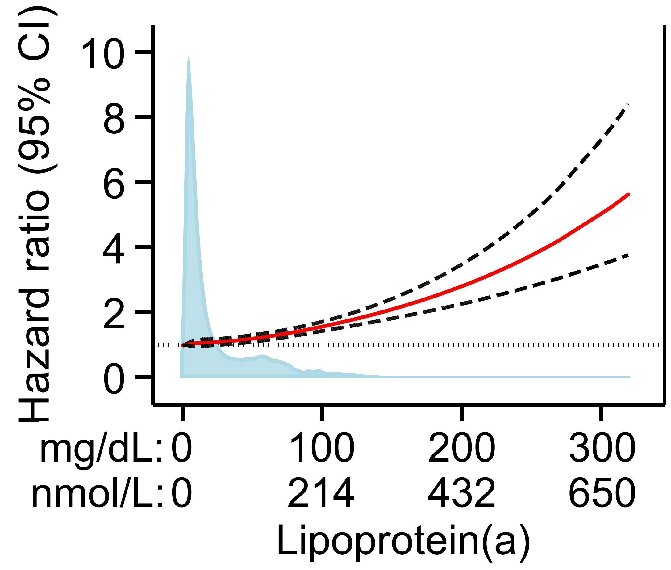 Lipoprotein A Level Risk Graph Lipoprotein(a) in cardiovascular disease with focus on peripheral ...
