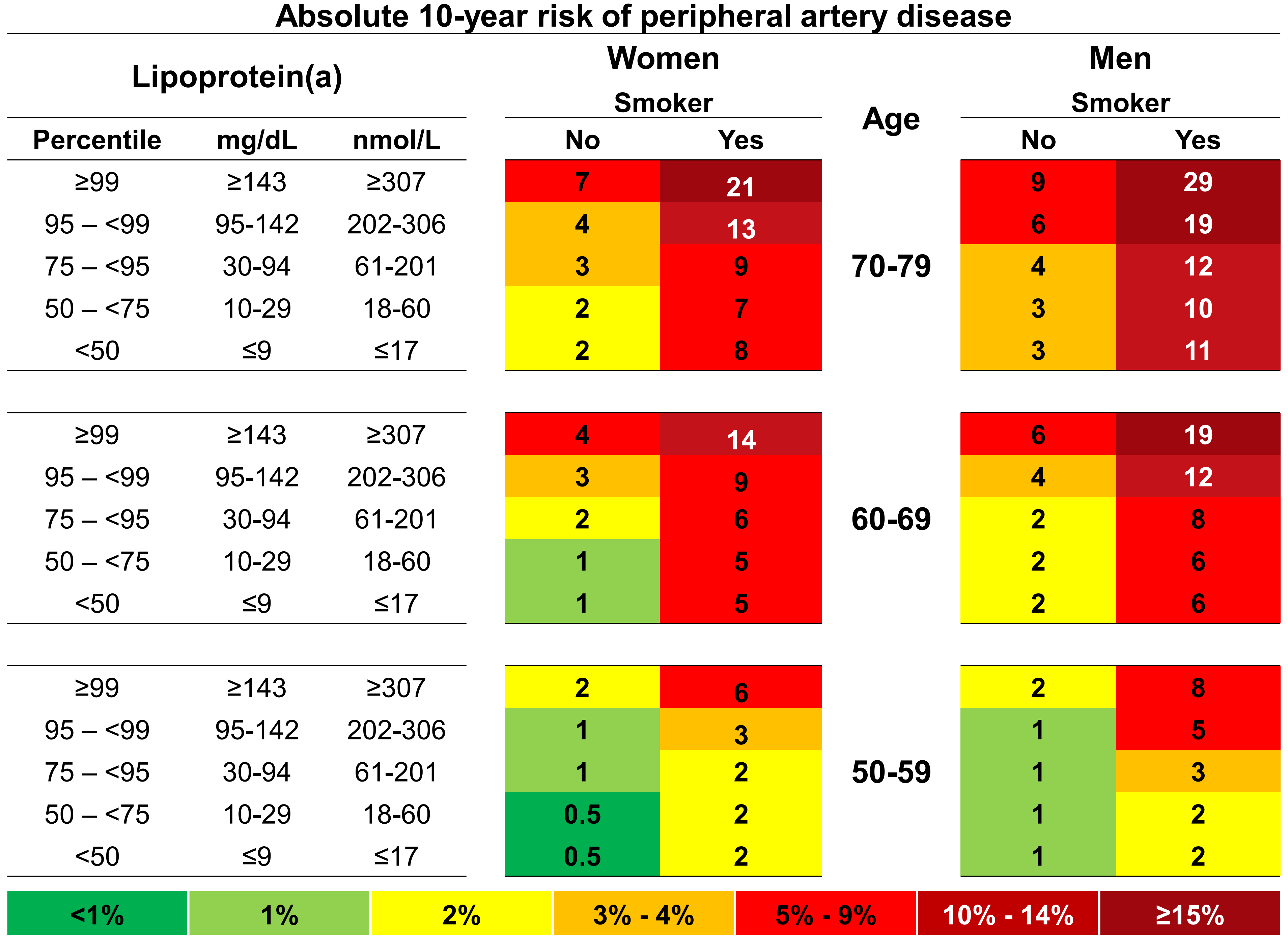Lipoprotein(a) in cardiovascular disease with focus on peripheral ...