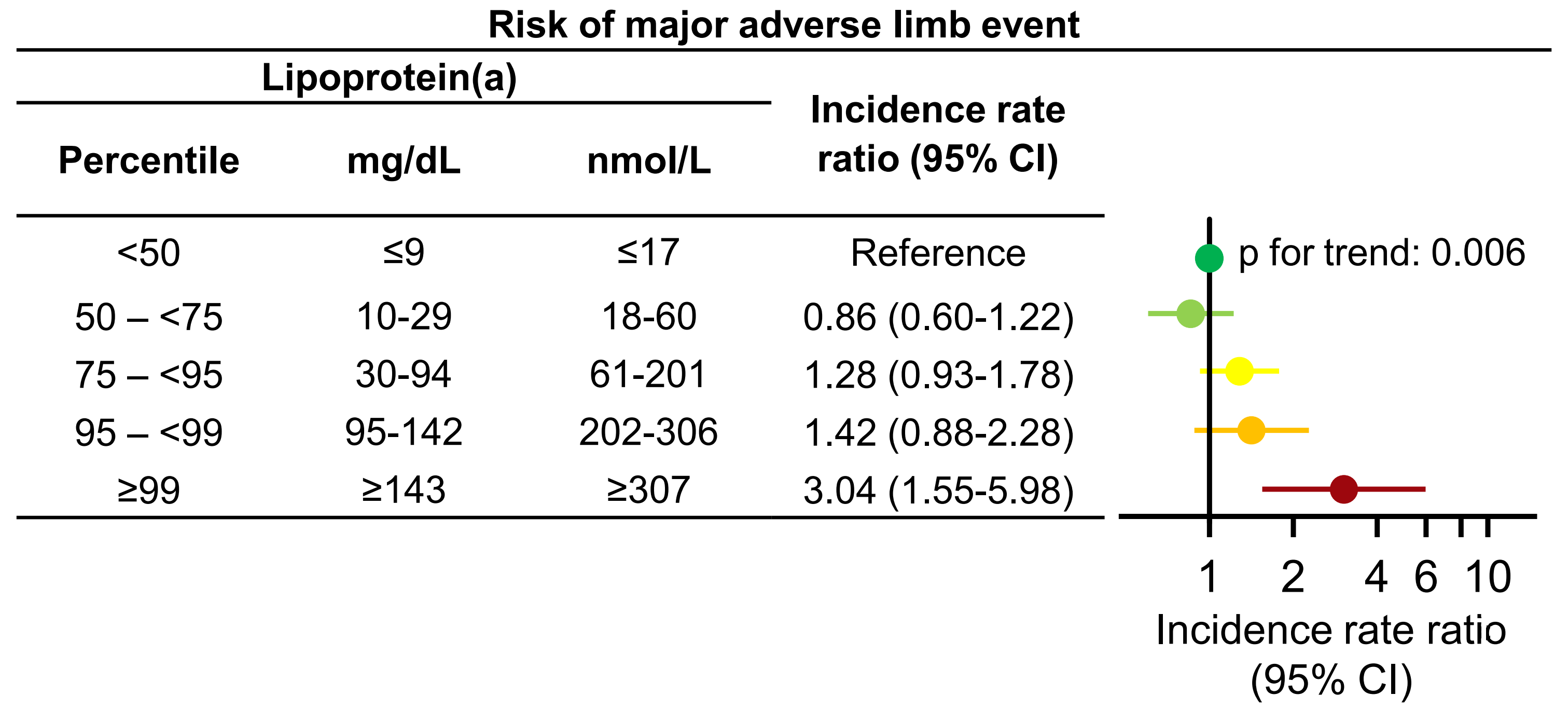 Lipoprotein A Risk Chart Lipoprotein(a) in cardiovascular disease with focus on peripheral ...