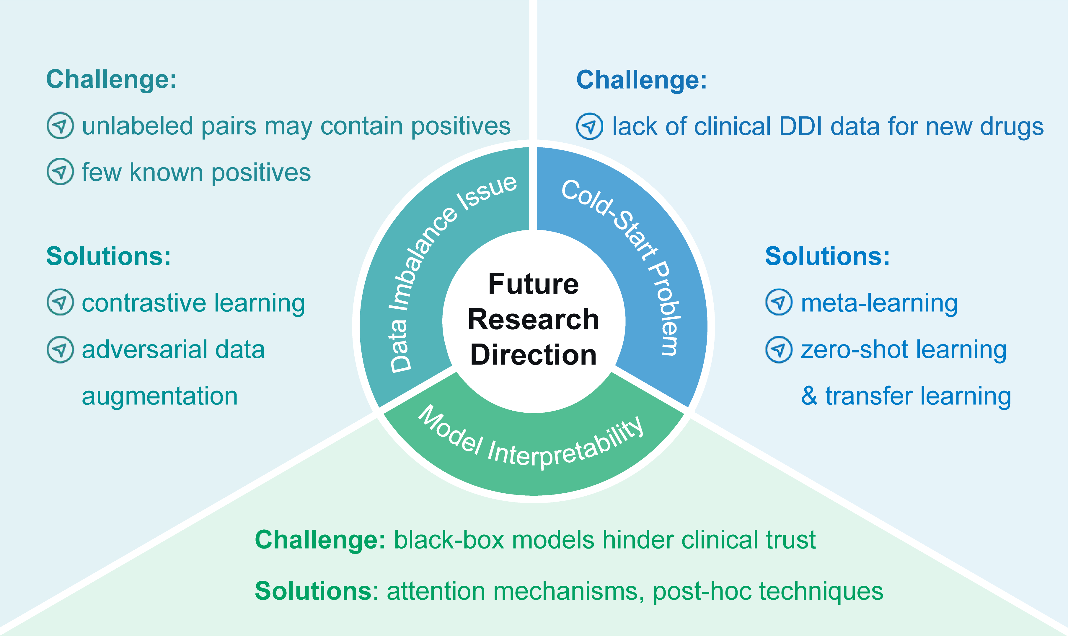 A survey of deep learning methods for drug-drug interaction prediction ...