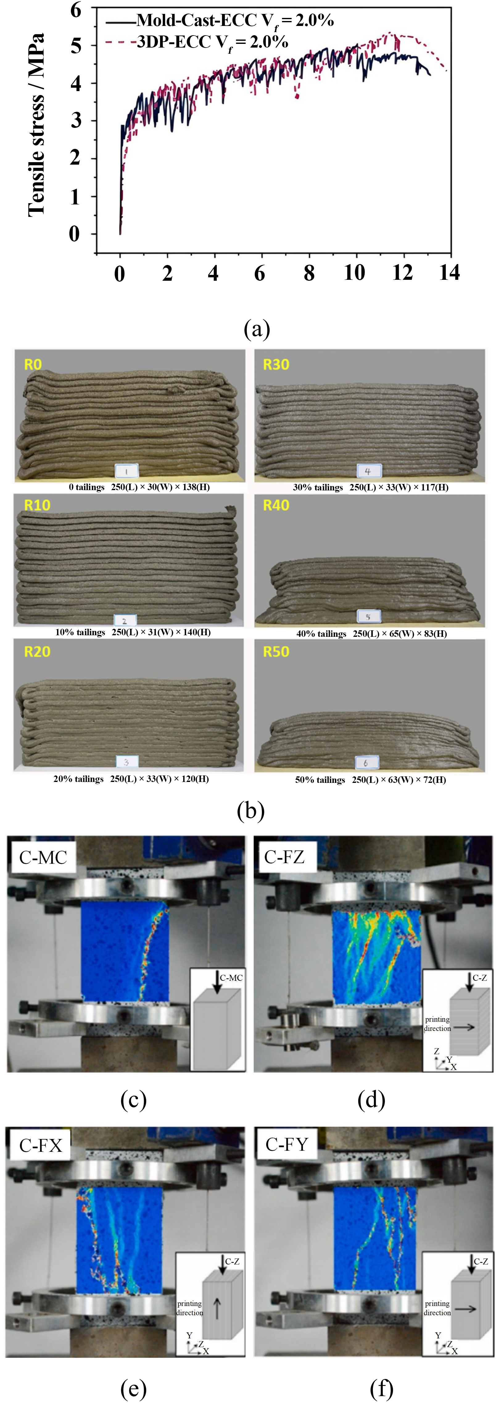 Sustainable utilization of waste in the 3D printed concrete - Journal ...