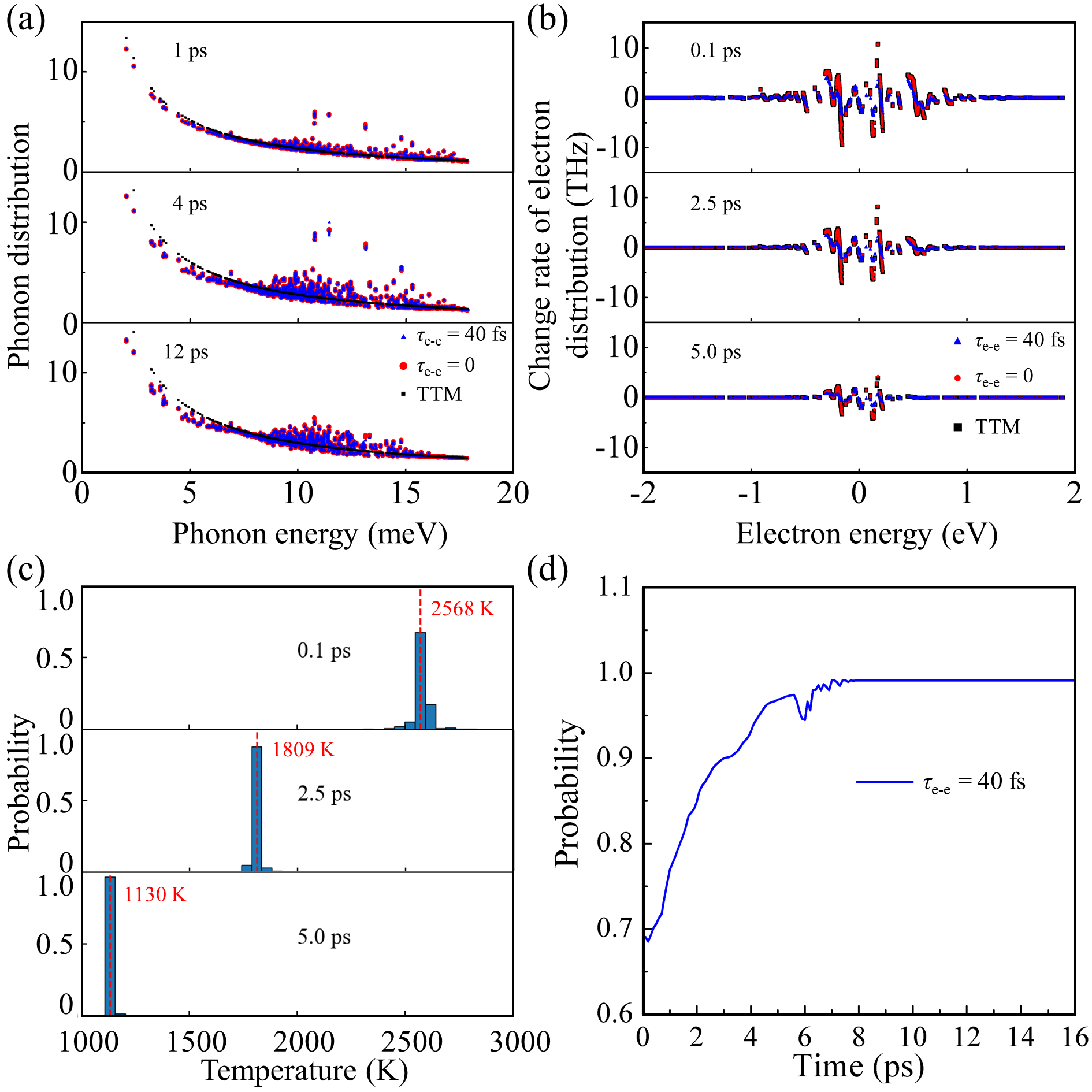 Out-of-equilibrium ultrafast electron and phonon energy transfer ...