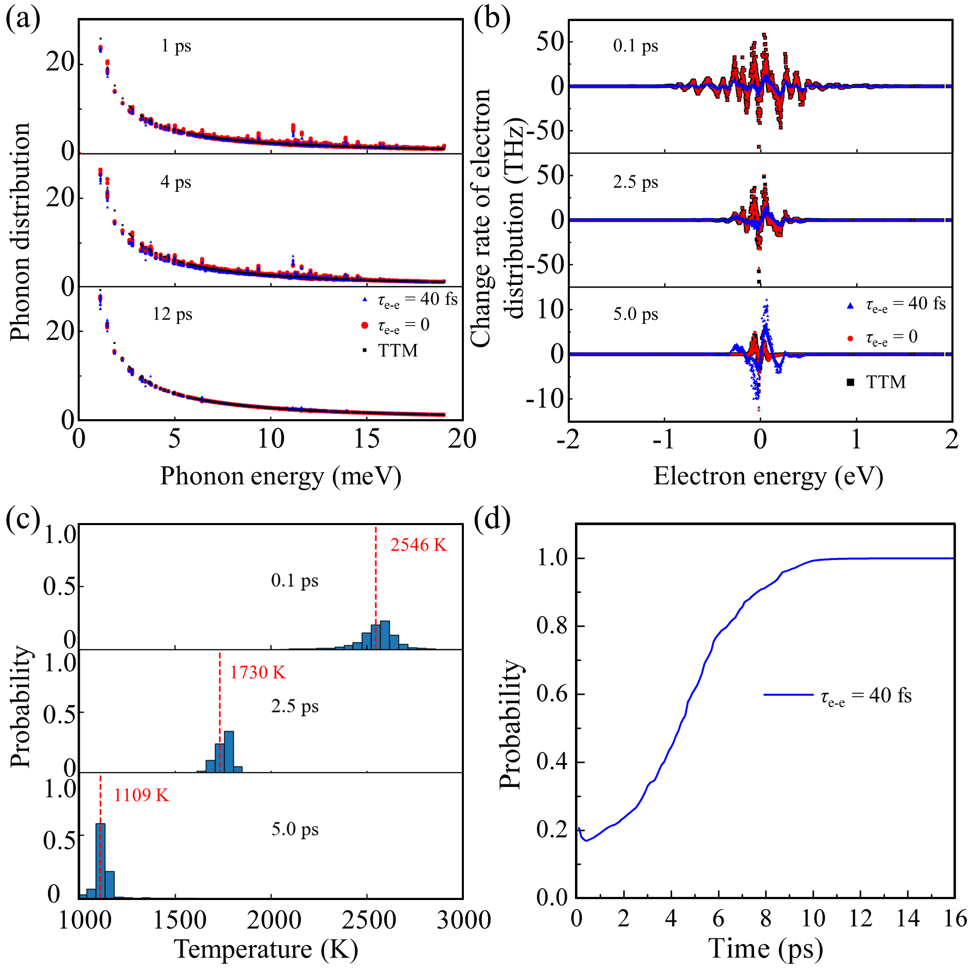 Out-of-equilibrium ultrafast electron and phonon energy transfer ...
