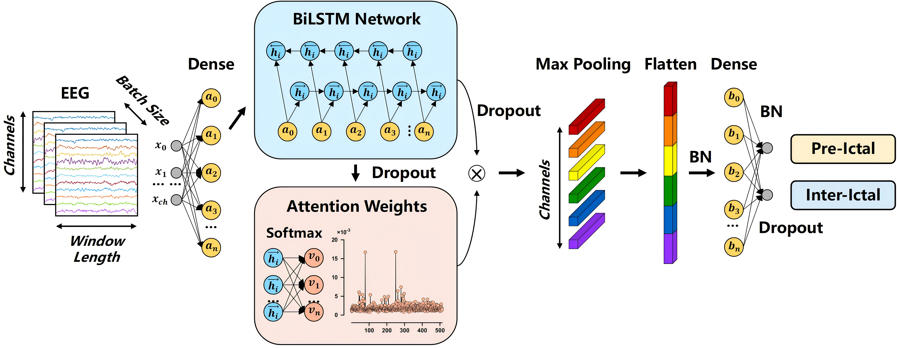 A bi-directional LSTM architecture enhanced with channel attention for ...